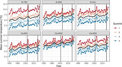 Climate Change Affects Vegetation Differently on Siliceous and Calcareous Summits of the European Alps